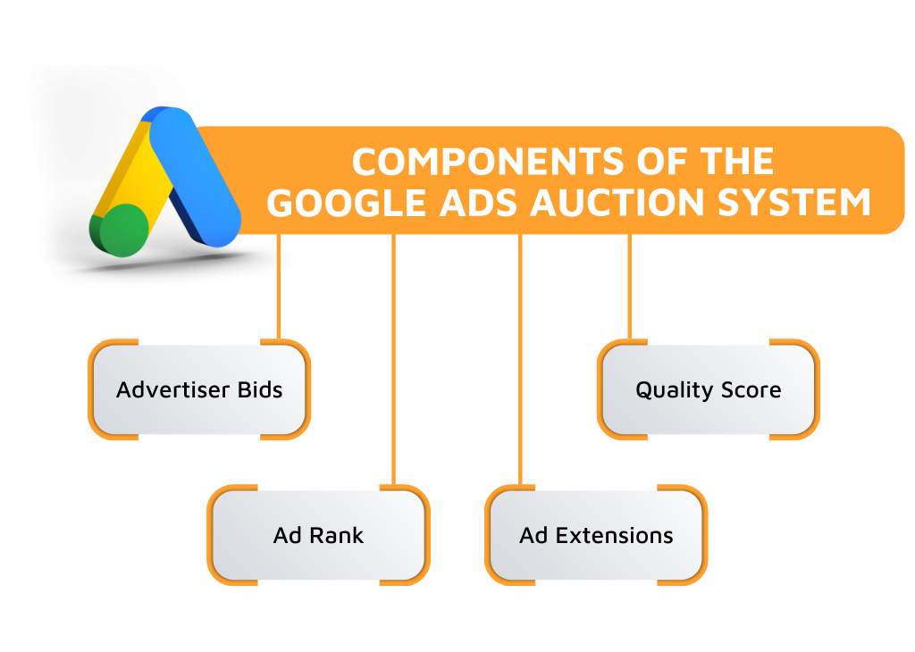 Illustration of keyword bidding and ad auction process