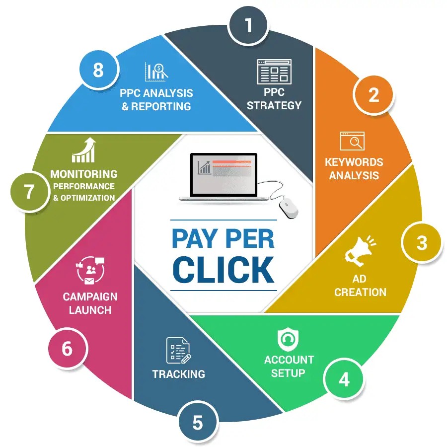 Diagram showing advertiser paying for clicks in PPC advertising